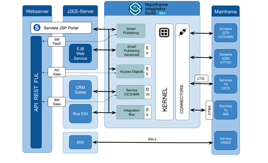 Architecture schema Architecture schema