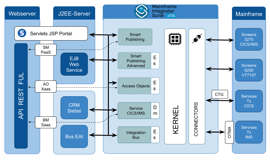 Architecture schema Architecture schema